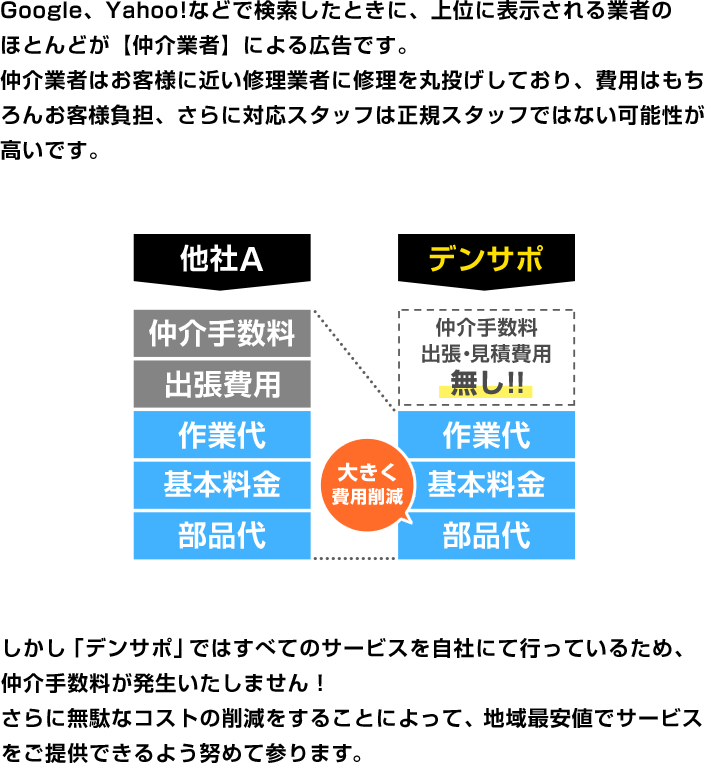 仲介手数料0円・地域最安値