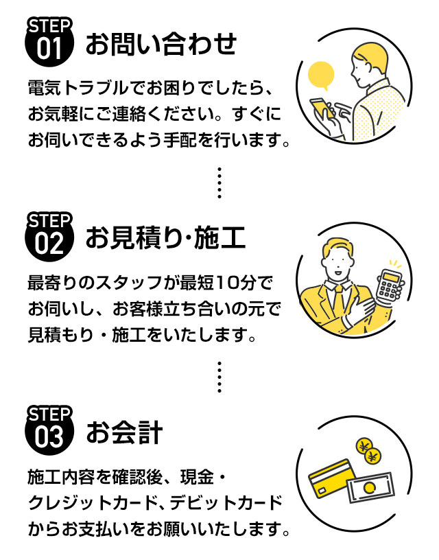 お問い合わせ・お見積り・施工・お会計